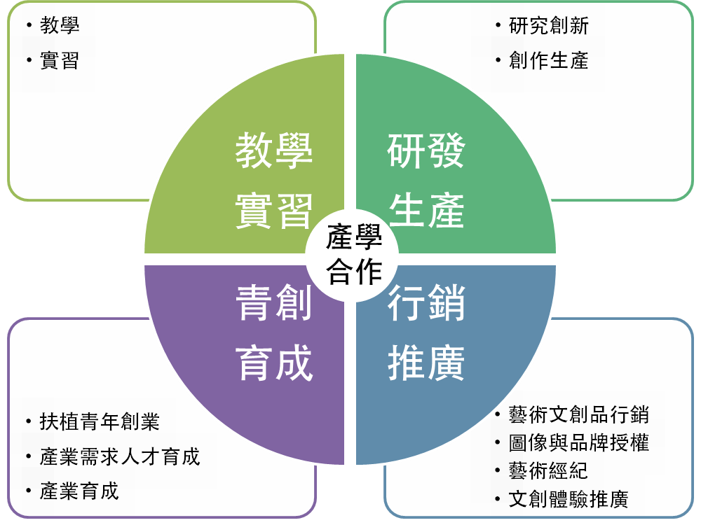 關於文創處|國立臺灣藝術大學|文化創意產學園區Cultural Creative Industry Park